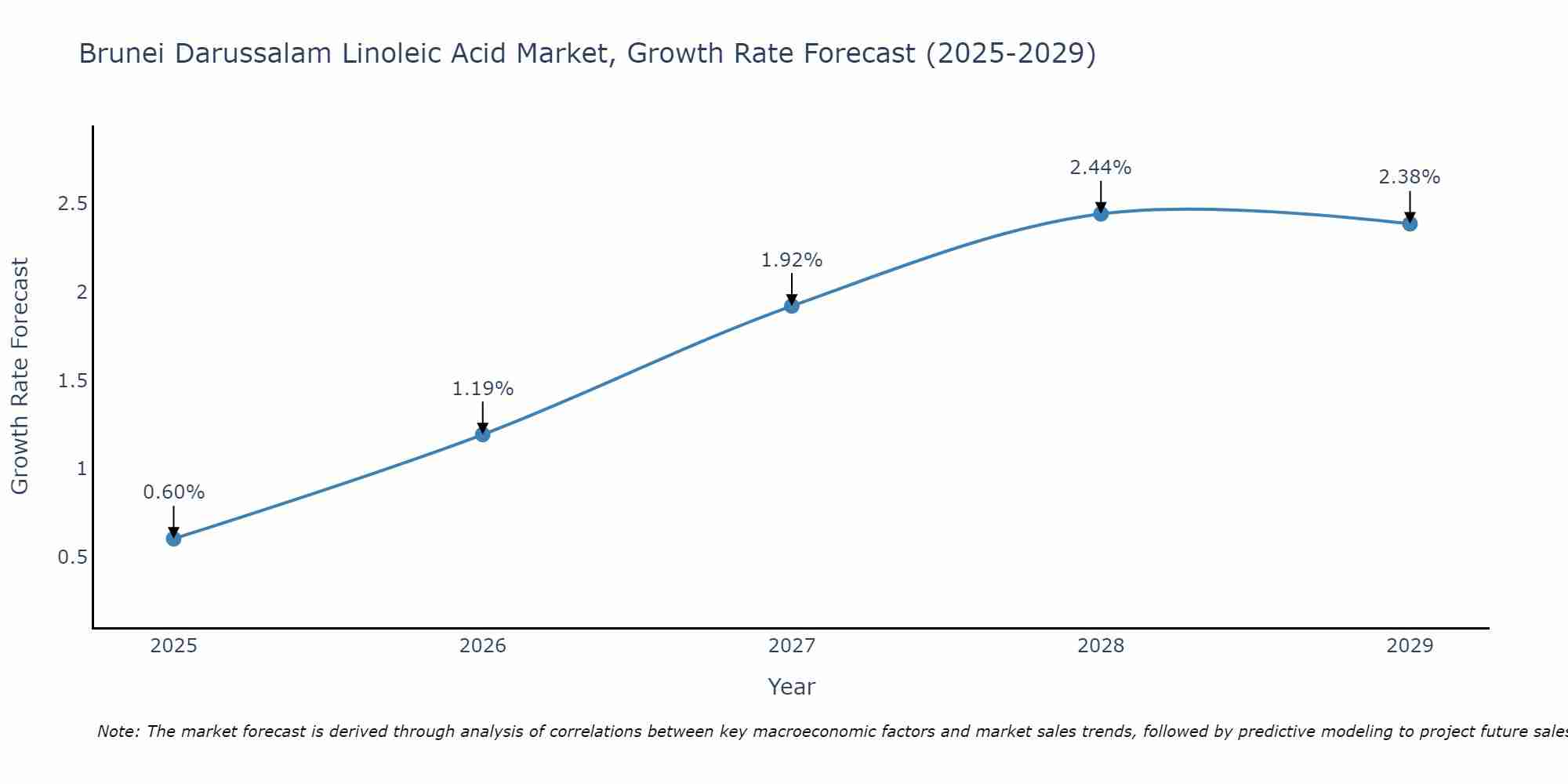 Brunei Darussalam Linoleic Acid Market Growth Rate